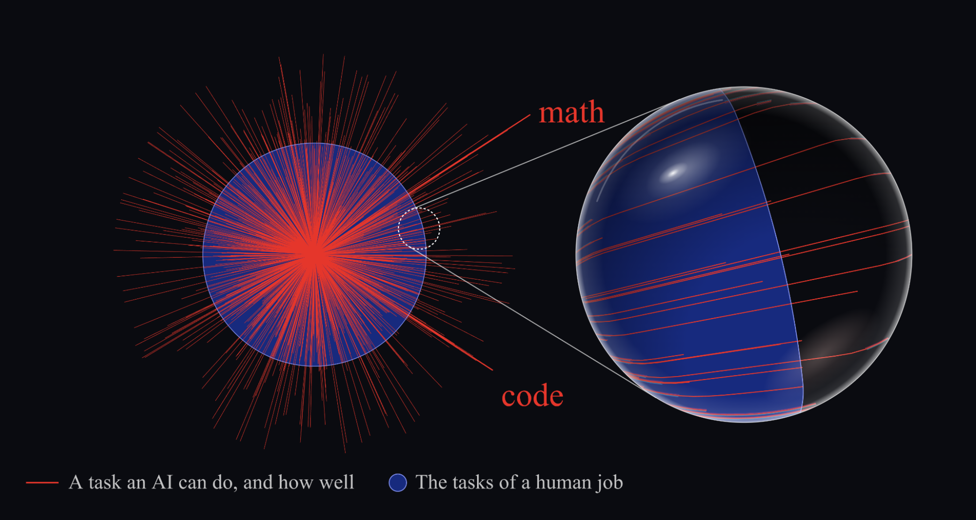A blue disc representing the tasks of a human job, pierced by hundreds of thin red lines of varying length representing tasks an AI can do and how well, with 'math' and 'code' as the longest lines. A zoomed-in sphere shows the red lines crossing the blue region with gaps between them.
