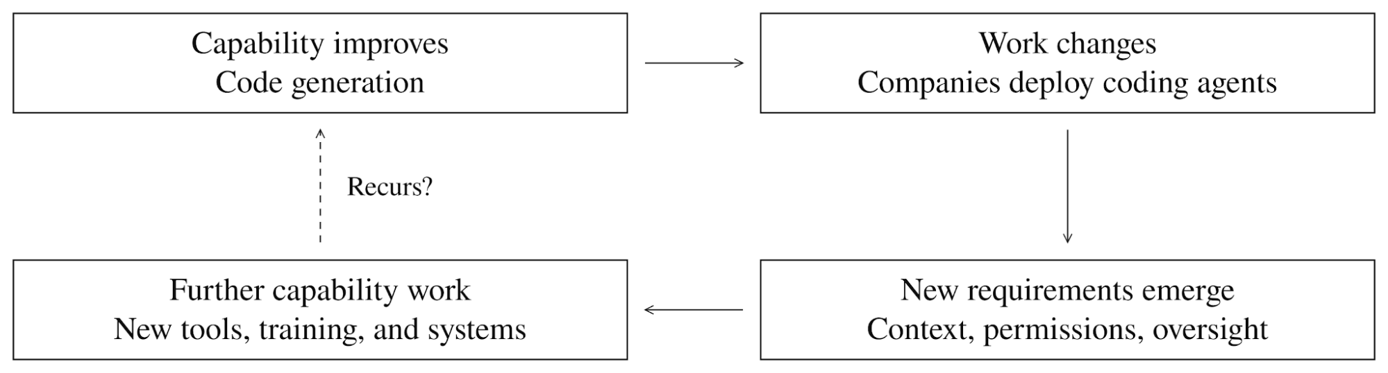A four-box cycle: capability improves (code generation) leads to work changes (companies deploy coding agents), which leads to new requirements emerging (context, permissions, oversight), which leads to further capability work (new tools, training, and systems). A dashed arrow labeled 'Recurs?' points from the last box back to the first.